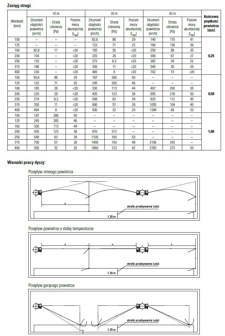 Parametry pracy