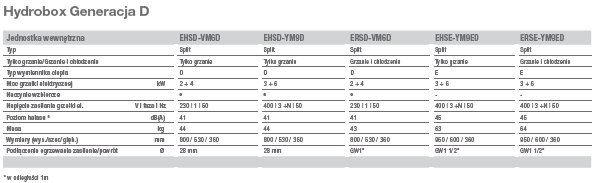 Dane EHSD/ERSD/EHSE/ERSE