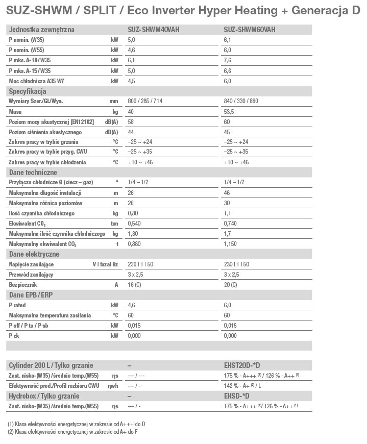 Dane techniczne SUZ-HSWM