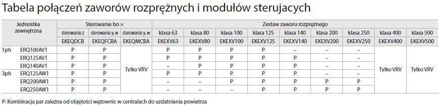 Tabela kombinacji ERQ