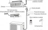 Klimatyzacja w domu w dzisiejszych czasach zaczyna być standardem i jest to najbardziej uniwersalna forma zmiany parametrów powietrza wewnętrznego. Nowoczesne klimatyzatory mogą nie tylko chłodzić powietrze ale też realizować funkcję ogrzewania, wentylacj