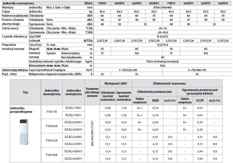 Dane techniczne klimatyzatora kolumnowego FVA