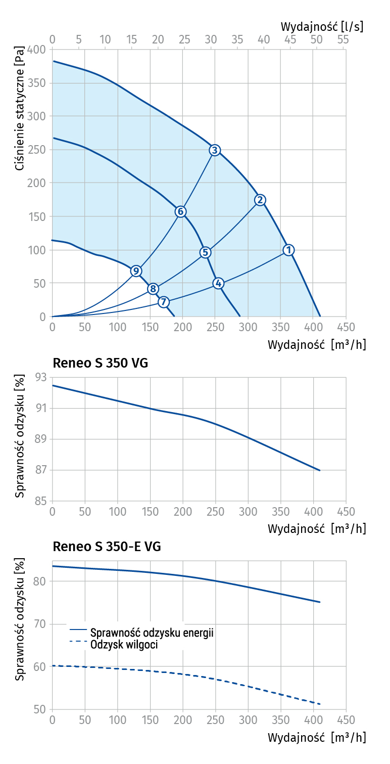 wykres reneo 350