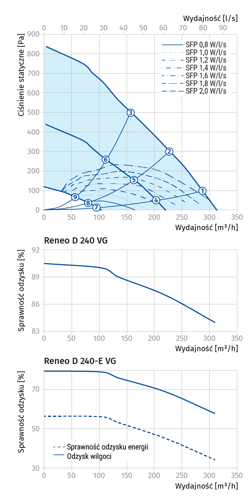 wykres reneo-240